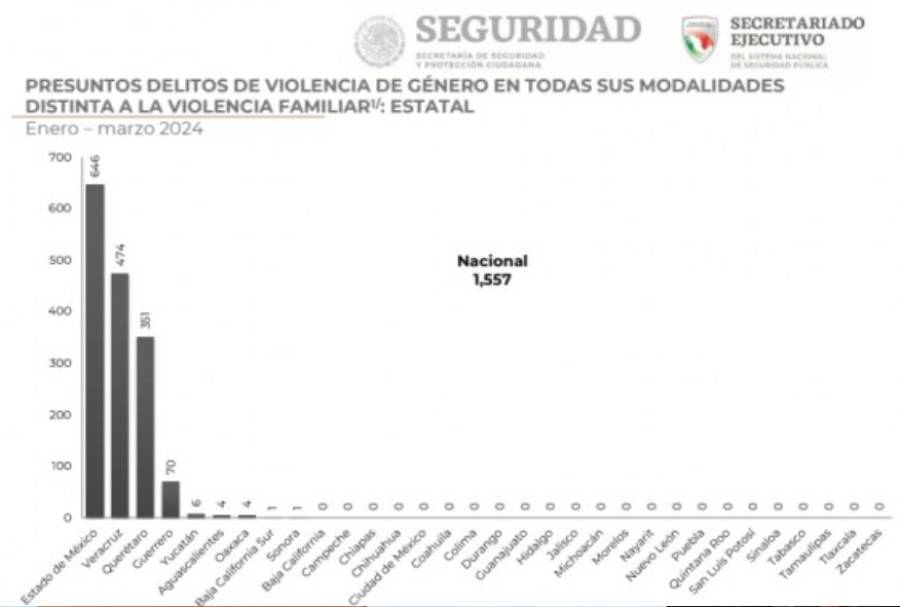 Veracruz está por arriba de la media nacional en los delitos de extorsión y denuncias de violencia en contra de mujeres.