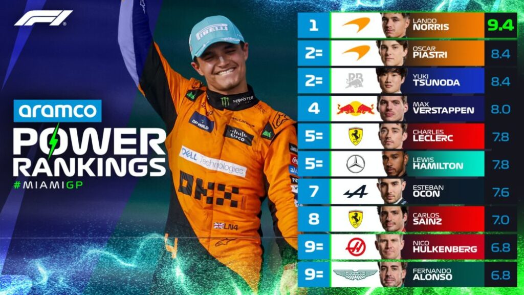 Checo Pérez queda fuera del power rankings de la F1 tras el Gran Premio de Miami